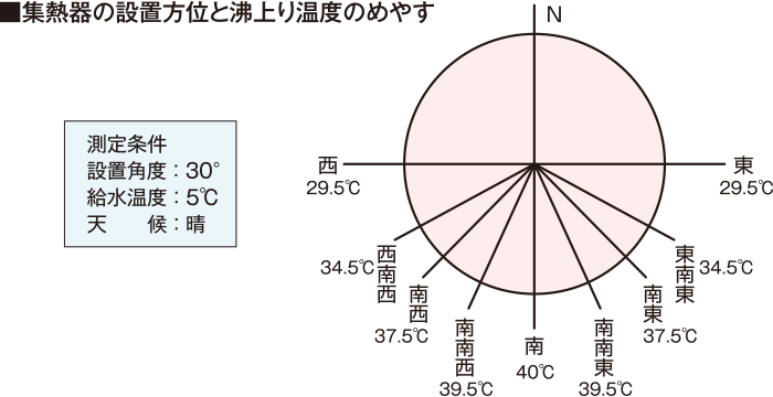 集熱器の設置方位と沸上り温度のめやす