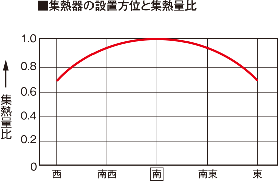 集熱器の設置方位と集熱量比