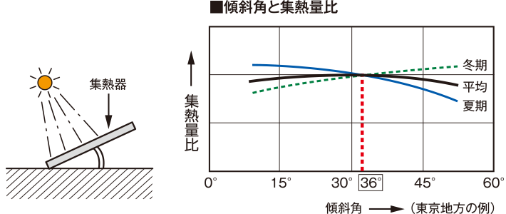 傾斜角と集熱量比