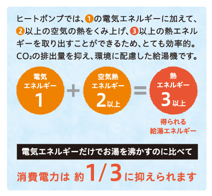 ヒートポンプ方式のしくみ