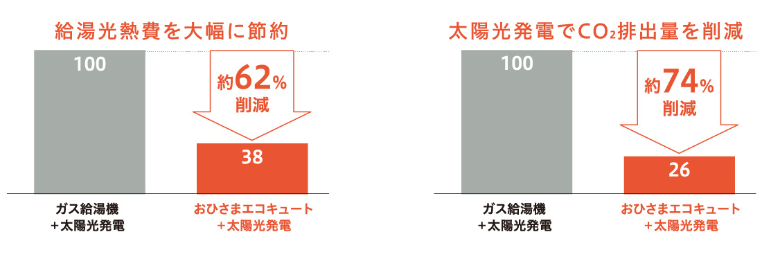 光熱費節約&CO2排出減