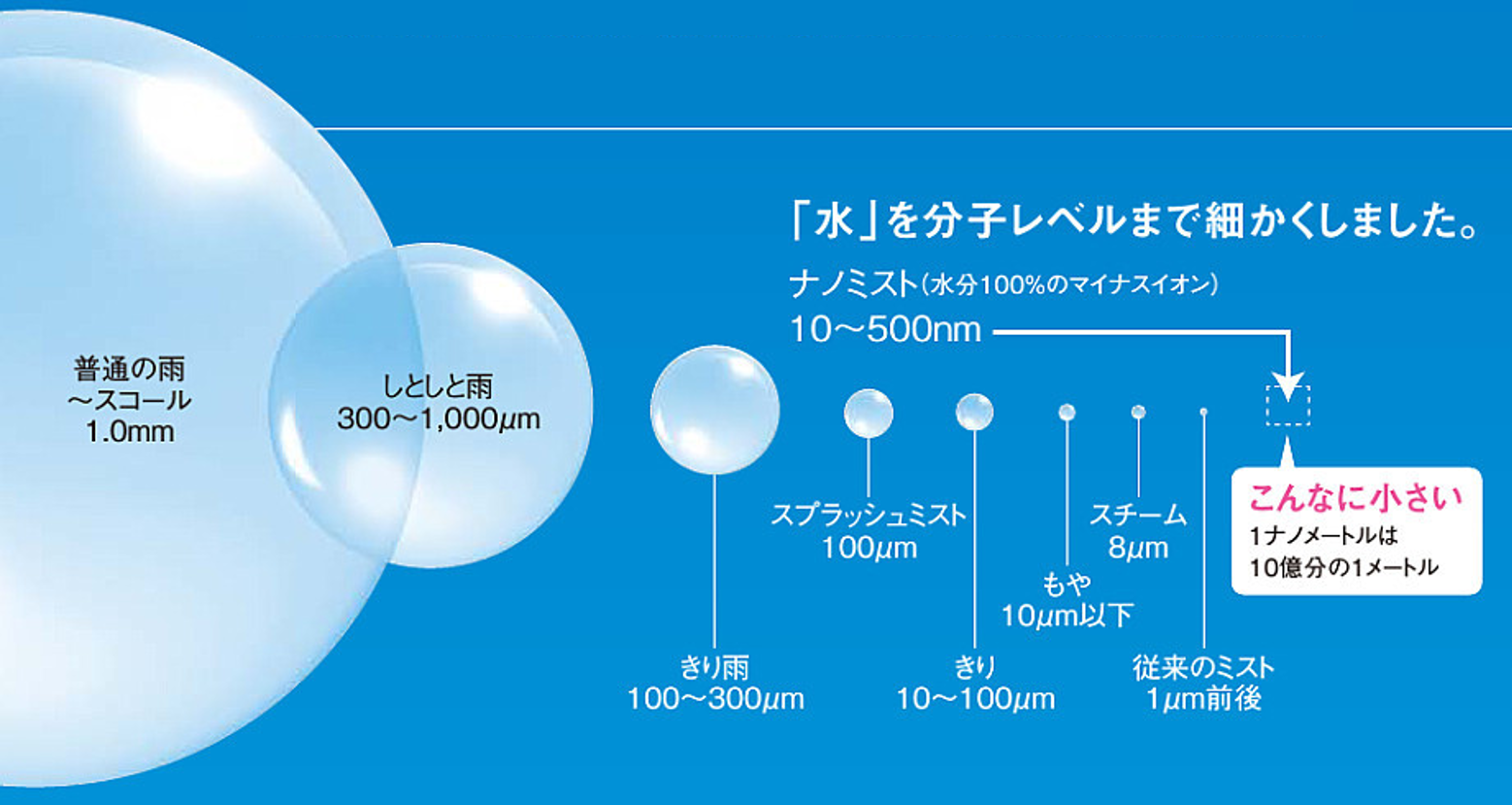 ナノミストの粒のサイズはどのくらいですか サポート お問い合わせ 株式会社コロナ